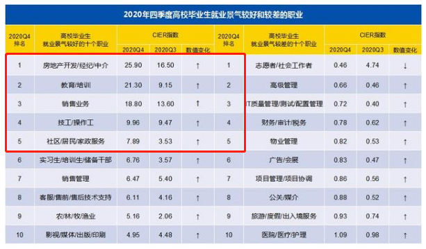2020年第四季度中国就业市场景气度持续回升中介服务行业就业最景气
